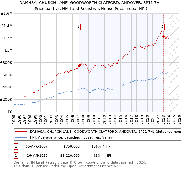 DAMHSA, CHURCH LANE, GOODWORTH CLATFORD, ANDOVER, SP11 7HL: Price paid vs HM Land Registry's House Price Index