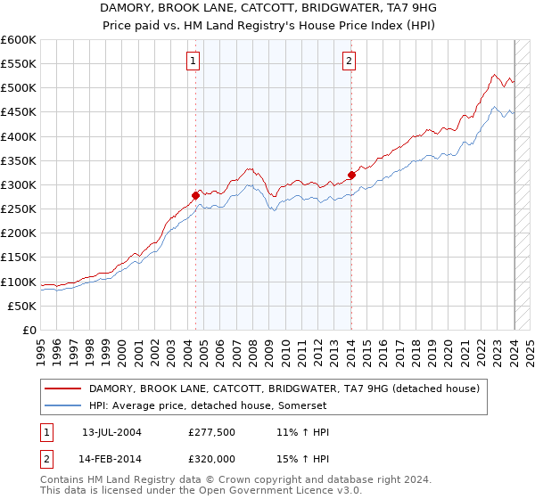 DAMORY, BROOK LANE, CATCOTT, BRIDGWATER, TA7 9HG: Price paid vs HM Land Registry's House Price Index