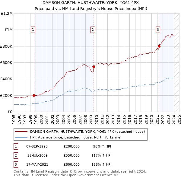 DAMSON GARTH, HUSTHWAITE, YORK, YO61 4PX: Price paid vs HM Land Registry's House Price Index