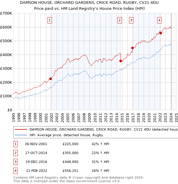 DAMSON HOUSE, ORCHARD GARDENS, CRICK ROAD, RUGBY, CV21 4DU: Price paid vs HM Land Registry's House Price Index