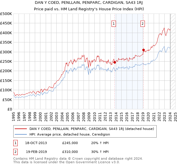 DAN Y COED, PENLLAIN, PENPARC, CARDIGAN, SA43 1RJ: Price paid vs HM Land Registry's House Price Index