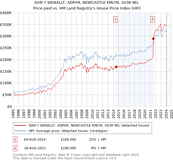 DAN Y WENALLT, ADPAR, NEWCASTLE EMLYN, SA38 9EL: Price paid vs HM Land Registry's House Price Index