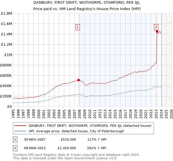 DANBURY, FIRST DRIFT, WOTHORPE, STAMFORD, PE9 3JL: Price paid vs HM Land Registry's House Price Index