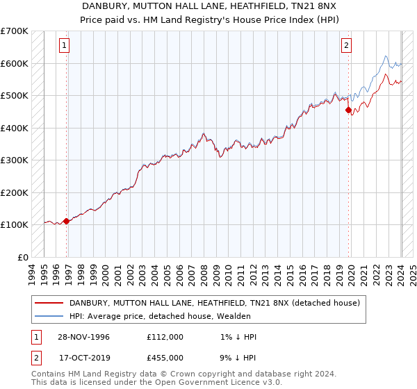 DANBURY, MUTTON HALL LANE, HEATHFIELD, TN21 8NX: Price paid vs HM Land Registry's House Price Index