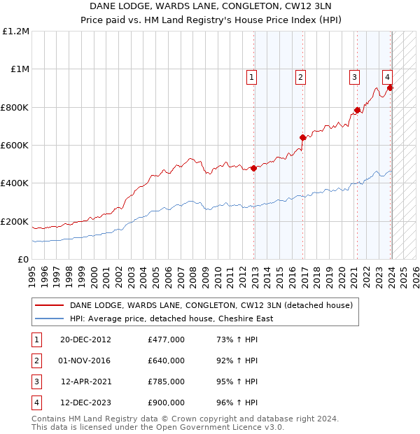 DANE LODGE, WARDS LANE, CONGLETON, CW12 3LN: Price paid vs HM Land Registry's House Price Index