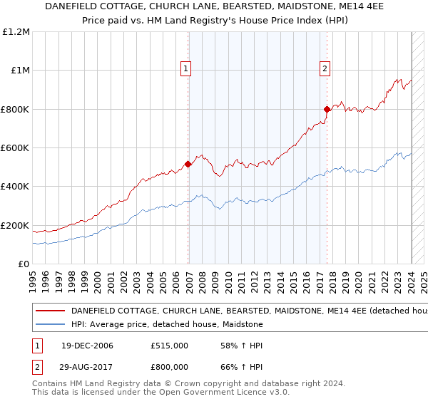 DANEFIELD COTTAGE, CHURCH LANE, BEARSTED, MAIDSTONE, ME14 4EE: Price paid vs HM Land Registry's House Price Index