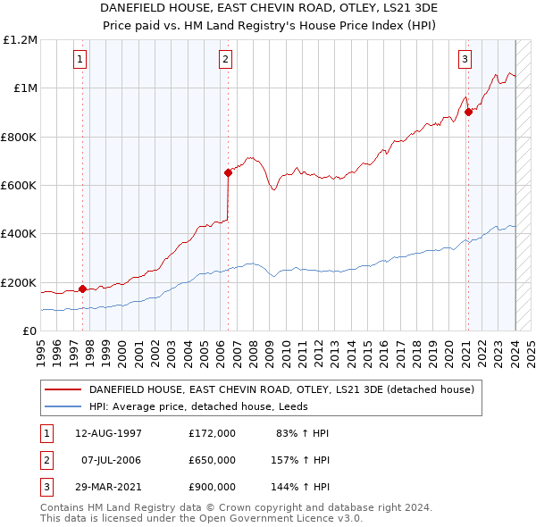 DANEFIELD HOUSE, EAST CHEVIN ROAD, OTLEY, LS21 3DE: Price paid vs HM Land Registry's House Price Index