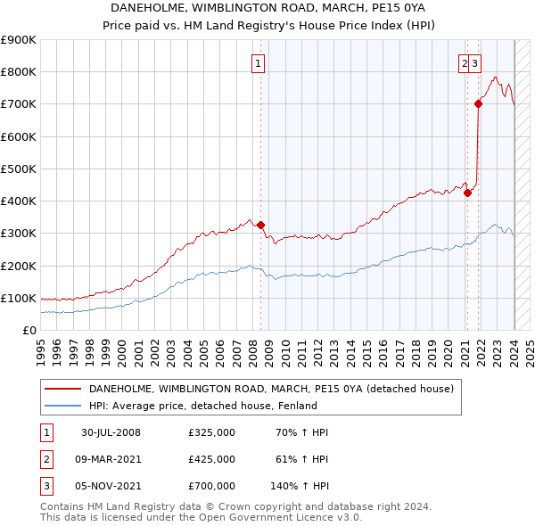 DANEHOLME, WIMBLINGTON ROAD, MARCH, PE15 0YA: Price paid vs HM Land Registry's House Price Index