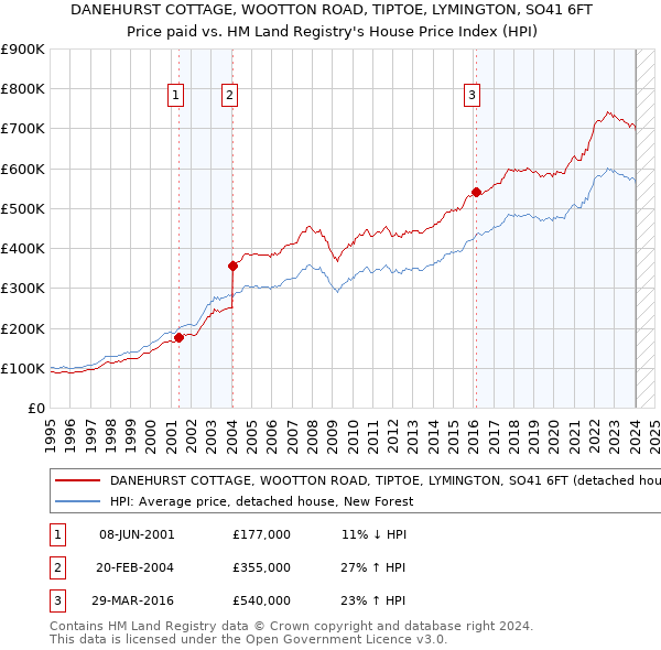 DANEHURST COTTAGE, WOOTTON ROAD, TIPTOE, LYMINGTON, SO41 6FT: Price paid vs HM Land Registry's House Price Index