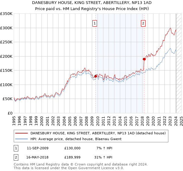 DANESBURY HOUSE, KING STREET, ABERTILLERY, NP13 1AD: Price paid vs HM Land Registry's House Price Index