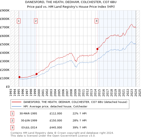 DANESFORD, THE HEATH, DEDHAM, COLCHESTER, CO7 6BU: Price paid vs HM Land Registry's House Price Index
