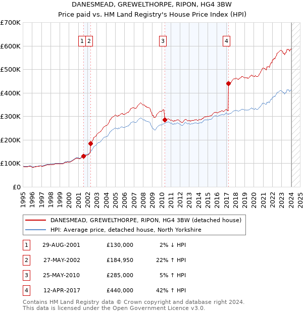 DANESMEAD, GREWELTHORPE, RIPON, HG4 3BW: Price paid vs HM Land Registry's House Price Index