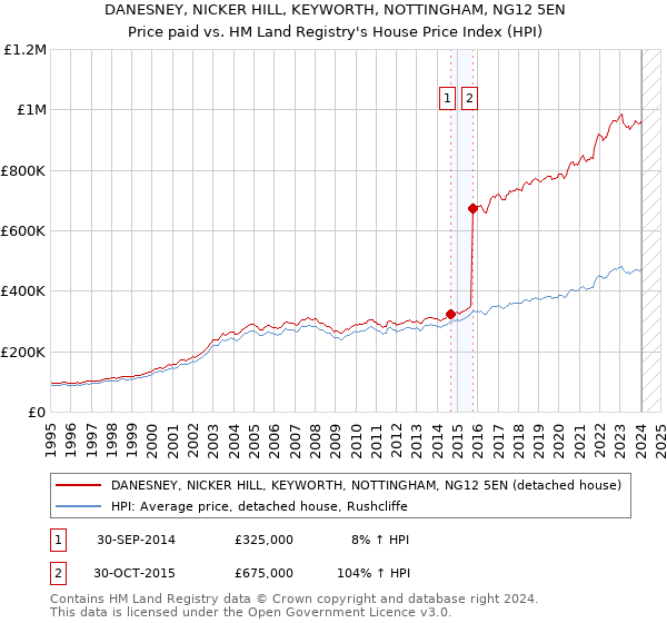DANESNEY, NICKER HILL, KEYWORTH, NOTTINGHAM, NG12 5EN: Price paid vs HM Land Registry's House Price Index