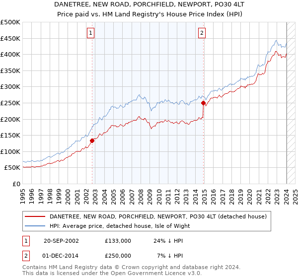 DANETREE, NEW ROAD, PORCHFIELD, NEWPORT, PO30 4LT: Price paid vs HM Land Registry's House Price Index