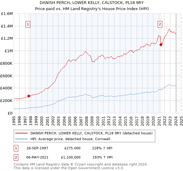 DANISH PERCH, LOWER KELLY, CALSTOCK, PL18 9RY: Price paid vs HM Land Registry's House Price Index