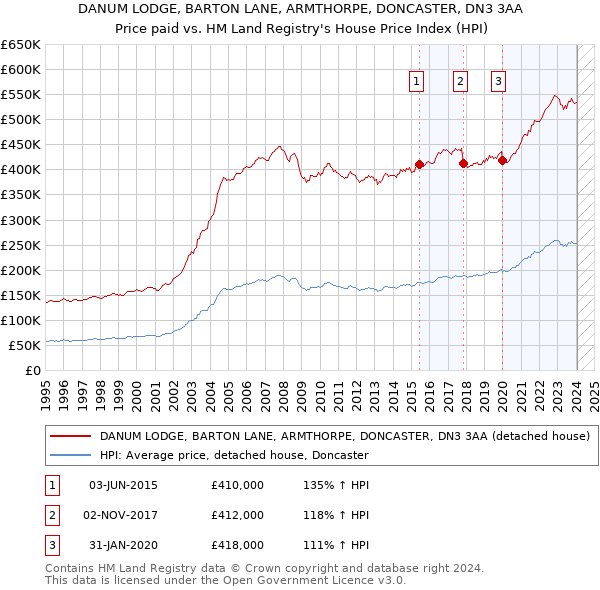 DANUM LODGE, BARTON LANE, ARMTHORPE, DONCASTER, DN3 3AA: Price paid vs HM Land Registry's House Price Index