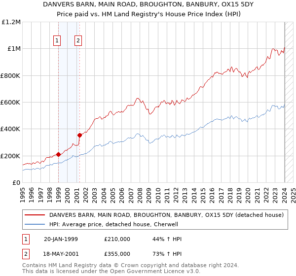 DANVERS BARN, MAIN ROAD, BROUGHTON, BANBURY, OX15 5DY: Price paid vs HM Land Registry's House Price Index