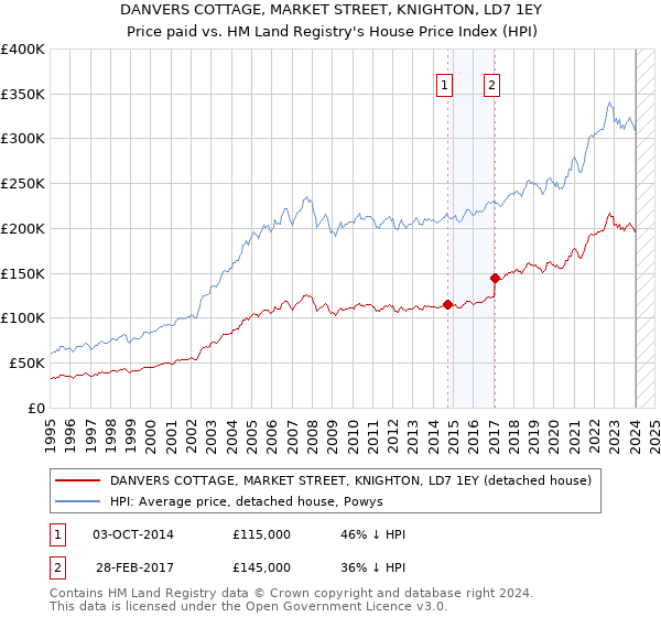 DANVERS COTTAGE, MARKET STREET, KNIGHTON, LD7 1EY: Price paid vs HM Land Registry's House Price Index