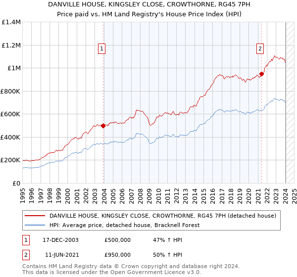 DANVILLE HOUSE, KINGSLEY CLOSE, CROWTHORNE, RG45 7PH: Price paid vs HM Land Registry's House Price Index