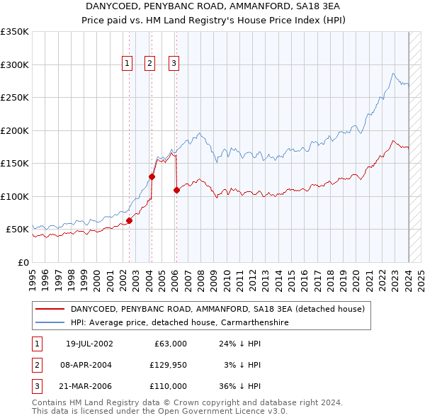 DANYCOED, PENYBANC ROAD, AMMANFORD, SA18 3EA: Price paid vs HM Land Registry's House Price Index