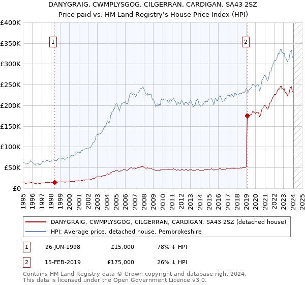 DANYGRAIG, CWMPLYSGOG, CILGERRAN, CARDIGAN, SA43 2SZ: Price paid vs HM Land Registry's House Price Index