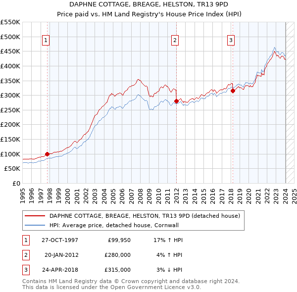 DAPHNE COTTAGE, BREAGE, HELSTON, TR13 9PD: Price paid vs HM Land Registry's House Price Index