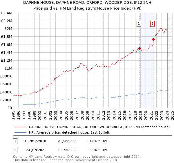 DAPHNE HOUSE, DAPHNE ROAD, ORFORD, WOODBRIDGE, IP12 2NH: Price paid vs HM Land Registry's House Price Index