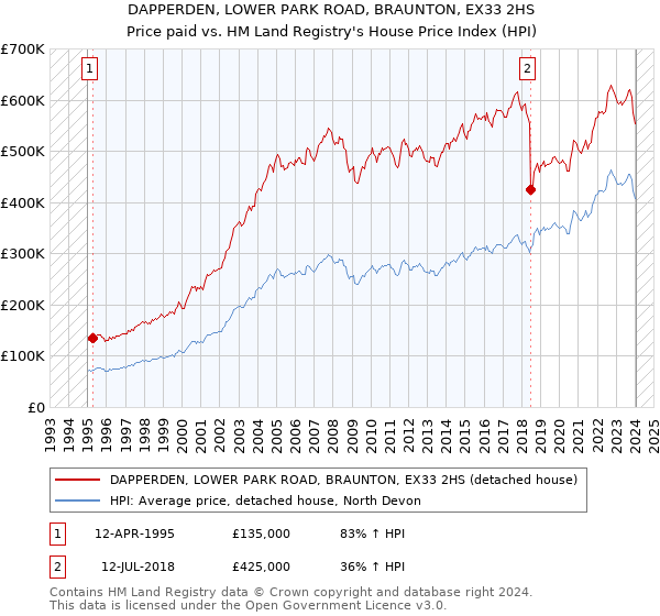 DAPPERDEN, LOWER PARK ROAD, BRAUNTON, EX33 2HS: Price paid vs HM Land Registry's House Price Index