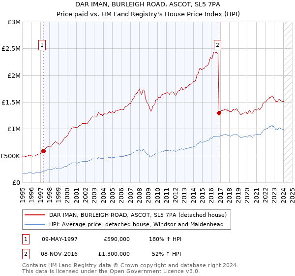 DAR IMAN, BURLEIGH ROAD, ASCOT, SL5 7PA: Price paid vs HM Land Registry's House Price Index