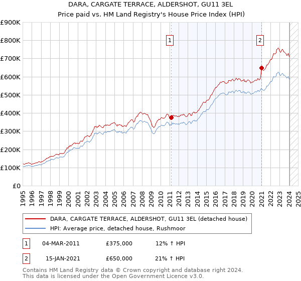 DARA, CARGATE TERRACE, ALDERSHOT, GU11 3EL: Price paid vs HM Land Registry's House Price Index