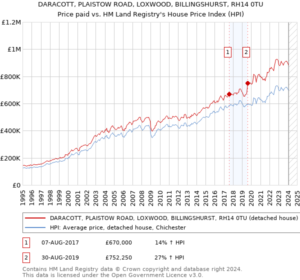 DARACOTT, PLAISTOW ROAD, LOXWOOD, BILLINGSHURST, RH14 0TU: Price paid vs HM Land Registry's House Price Index
