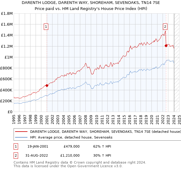 DARENTH LODGE, DARENTH WAY, SHOREHAM, SEVENOAKS, TN14 7SE: Price paid vs HM Land Registry's House Price Index