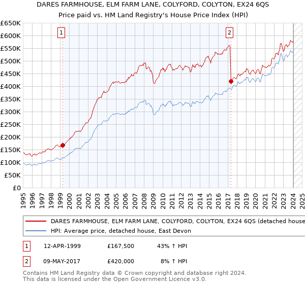 DARES FARMHOUSE, ELM FARM LANE, COLYFORD, COLYTON, EX24 6QS: Price paid vs HM Land Registry's House Price Index