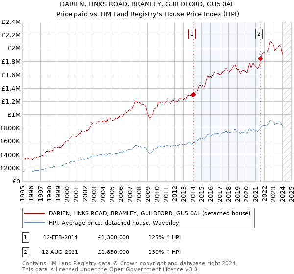 DARIEN, LINKS ROAD, BRAMLEY, GUILDFORD, GU5 0AL: Price paid vs HM Land Registry's House Price Index