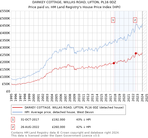 DARKEY COTTAGE, WILLAS ROAD, LIFTON, PL16 0DZ: Price paid vs HM Land Registry's House Price Index