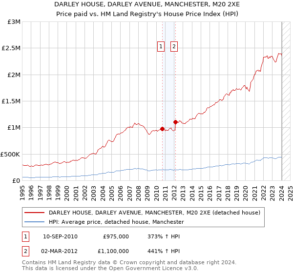 DARLEY HOUSE, DARLEY AVENUE, MANCHESTER, M20 2XE: Price paid vs HM Land Registry's House Price Index