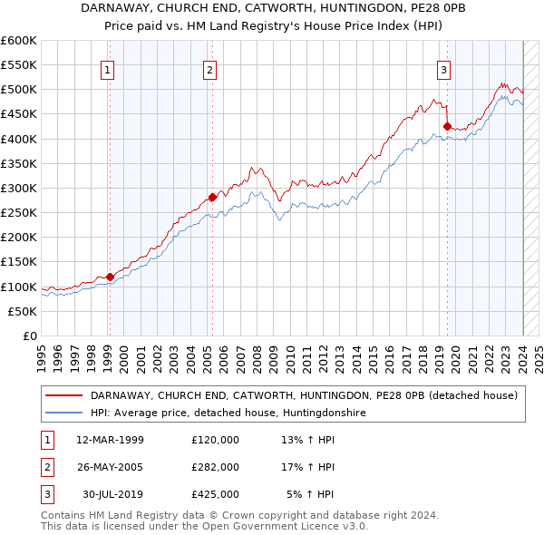 DARNAWAY, CHURCH END, CATWORTH, HUNTINGDON, PE28 0PB: Price paid vs HM Land Registry's House Price Index