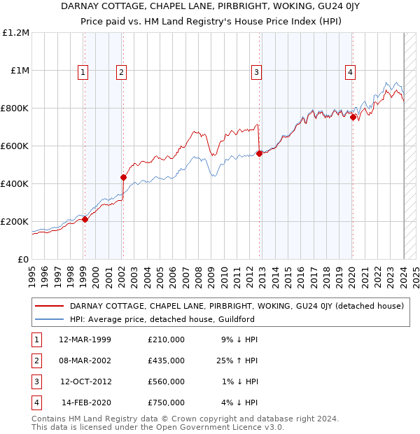 DARNAY COTTAGE, CHAPEL LANE, PIRBRIGHT, WOKING, GU24 0JY: Price paid vs HM Land Registry's House Price Index