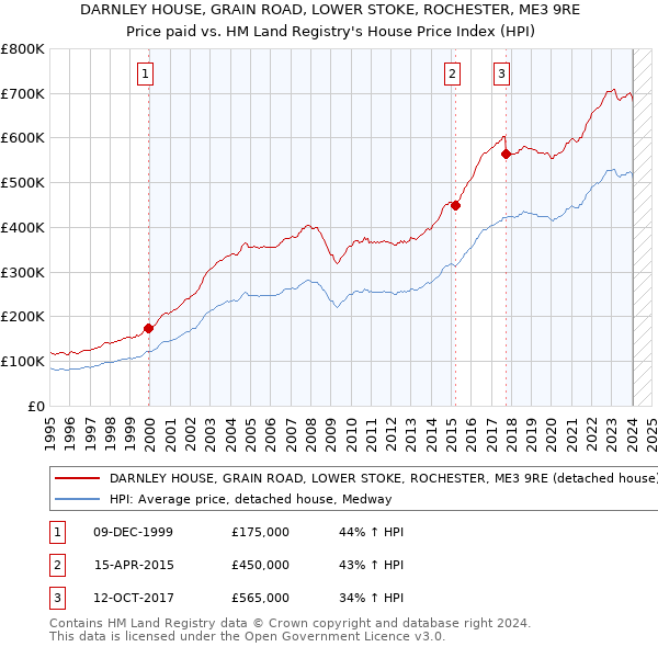 DARNLEY HOUSE, GRAIN ROAD, LOWER STOKE, ROCHESTER, ME3 9RE: Price paid vs HM Land Registry's House Price Index