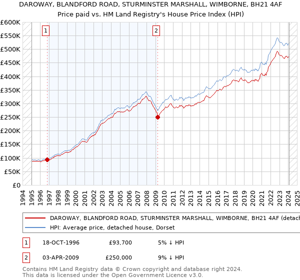 DAROWAY, BLANDFORD ROAD, STURMINSTER MARSHALL, WIMBORNE, BH21 4AF: Price paid vs HM Land Registry's House Price Index