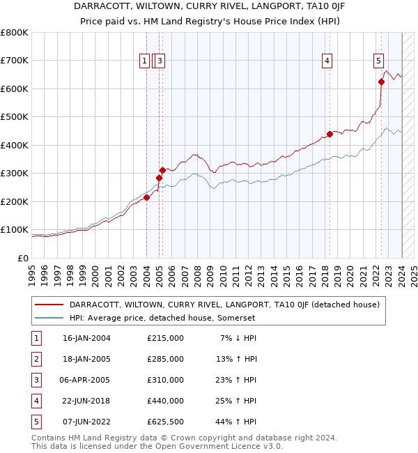 DARRACOTT, WILTOWN, CURRY RIVEL, LANGPORT, TA10 0JF: Price paid vs HM Land Registry's House Price Index