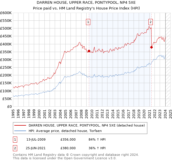 DARREN HOUSE, UPPER RACE, PONTYPOOL, NP4 5XE: Price paid vs HM Land Registry's House Price Index