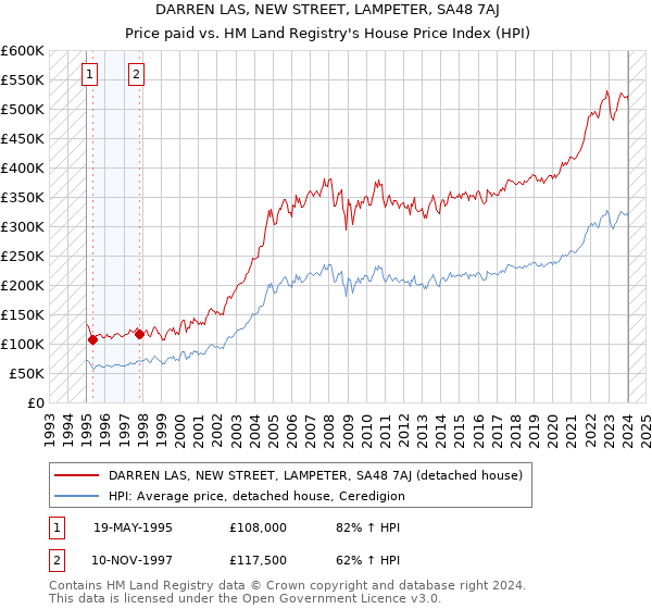 DARREN LAS, NEW STREET, LAMPETER, SA48 7AJ: Price paid vs HM Land Registry's House Price Index