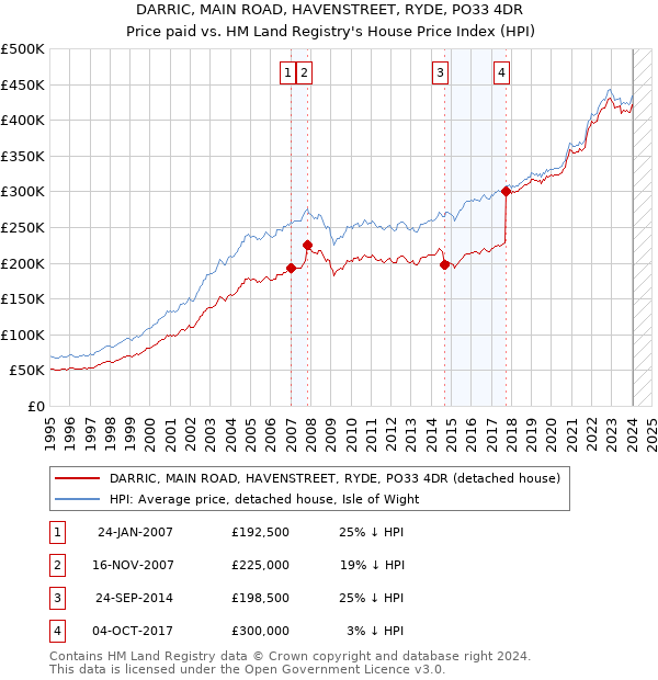 DARRIC, MAIN ROAD, HAVENSTREET, RYDE, PO33 4DR: Price paid vs HM Land Registry's House Price Index