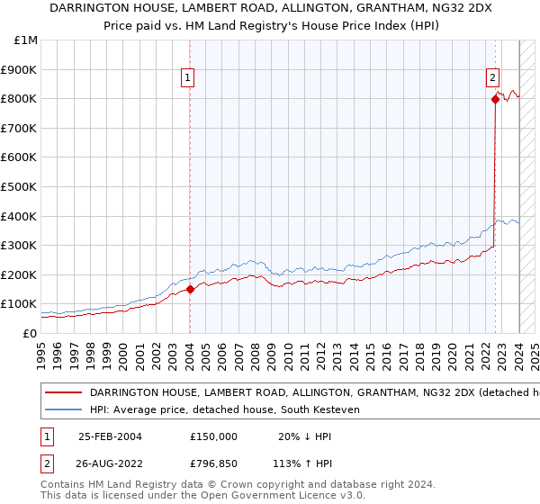 DARRINGTON HOUSE, LAMBERT ROAD, ALLINGTON, GRANTHAM, NG32 2DX: Price paid vs HM Land Registry's House Price Index