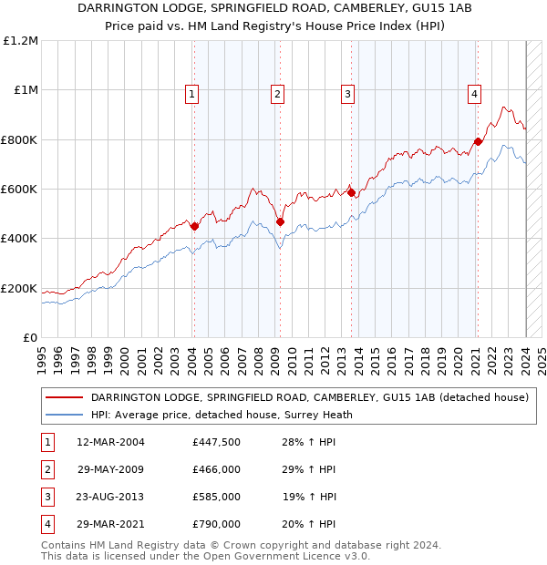 DARRINGTON LODGE, SPRINGFIELD ROAD, CAMBERLEY, GU15 1AB: Price paid vs HM Land Registry's House Price Index