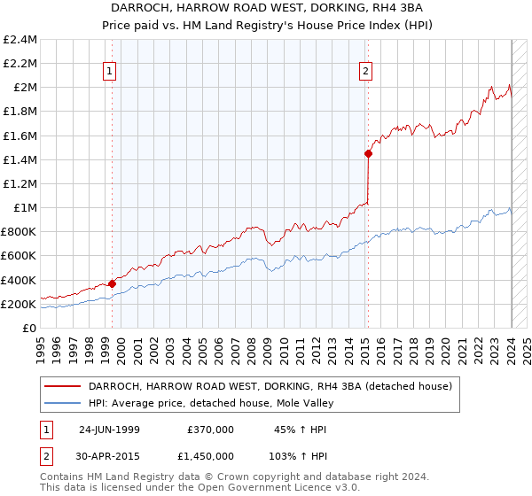 DARROCH, HARROW ROAD WEST, DORKING, RH4 3BA: Price paid vs HM Land Registry's House Price Index