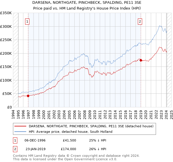DARSENA, NORTHGATE, PINCHBECK, SPALDING, PE11 3SE: Price paid vs HM Land Registry's House Price Index