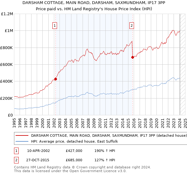 DARSHAM COTTAGE, MAIN ROAD, DARSHAM, SAXMUNDHAM, IP17 3PP: Price paid vs HM Land Registry's House Price Index