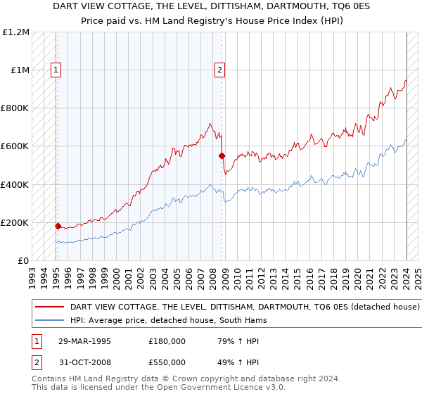 DART VIEW COTTAGE, THE LEVEL, DITTISHAM, DARTMOUTH, TQ6 0ES: Price paid vs HM Land Registry's House Price Index